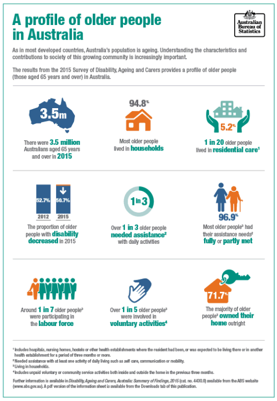 A one page profile with key figures on older people in Australia. See text below for more information.