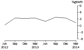 Graph: Total Consolidated Assets