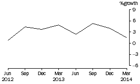 Graph: Superannuation (Pension) funds