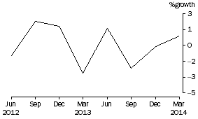 Graph: Common funds