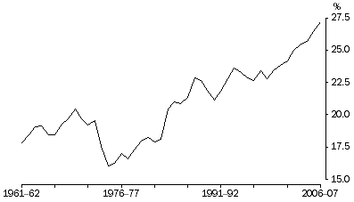 Graph: Profits Share of Total Factor Income