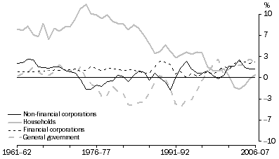 Graph: Net Saving, By Sector—relative to GDP