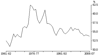 Graph: Wages Share of Total Factor Income