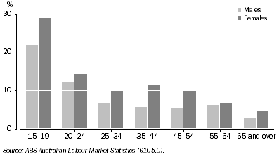 Graph: 8.40 Labour Force Underutilisation Rate, By age and sex—August 2008