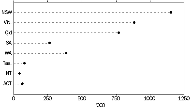 Graph: 6. NUMBER OF STUDENTS, by states and territories, 2013