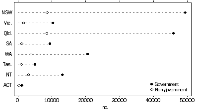 Graph: 8. number of aboriginal and torres strait islander students, by affiliation, states and territories, 2013