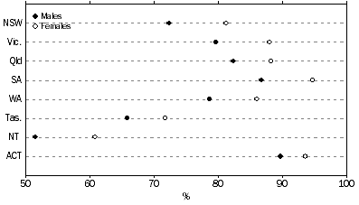 Graph: 9. APPARENT RETENTION RATES, by sex, states and territories, 2013