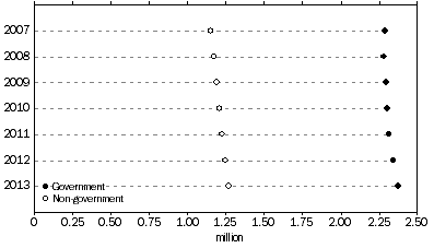 Graph: 5. NUMBER OF STUDENTS, by affiliation, Australia, 2007 to 2013