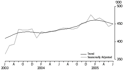 Graph: Visitor arrivals Short-term