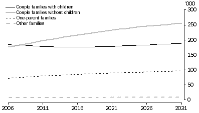 Graph: 4.15 Projected families, Family type - SA - Series II