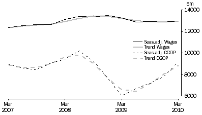 Graph: Manufacturing