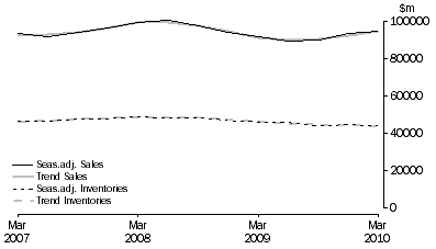 Graph: Manufacturing