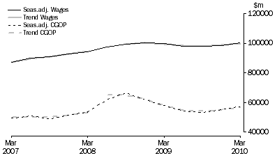 Graph: Total All Industries