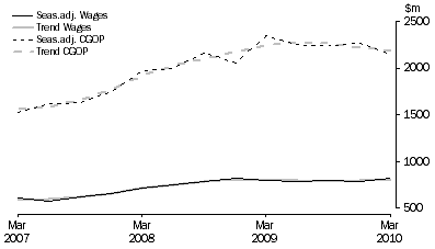 Graph: Electricity, Gas, Water and Waste Services