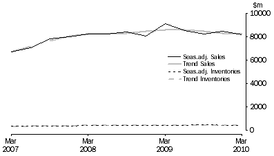 Graph: Electricity, Gas, Water and Waste Services