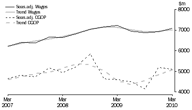 Graph: Wholesale Trade