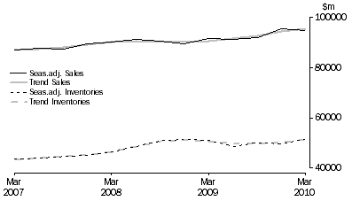 Graph: Wholesale Trade