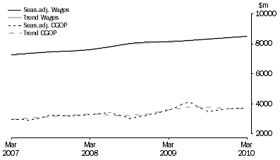 Graph: Retail Trade