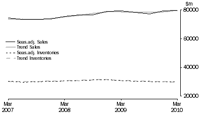 Graph: Retail Trade