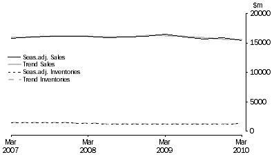 Graph: Accommodation and Food Services