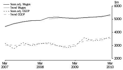 Graph: Transport, Postal and Warehousing