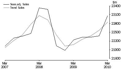 Graph: Transport, Postal and Warehousing