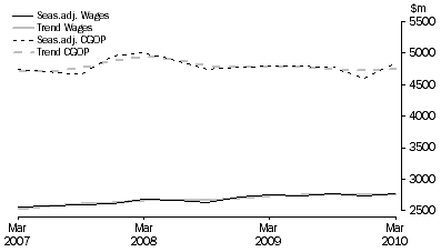 Graph: Information Media and Telecommunications