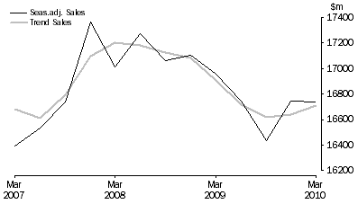 Graph: Information Media and Telecommunications