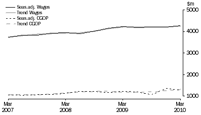 Graph: Accommodation and Food Services