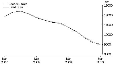 Graph: Financial and Insurance Services