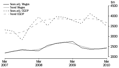 Graph: Rental, Hiring and Real Estate Services