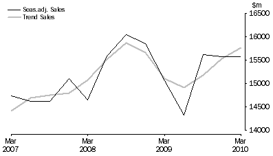 Graph: Rental, Hiring and Real Estate Services