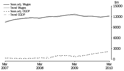 Graph: Professional, Scientific and Technical Services