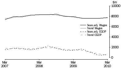 Graph: Financial and Insurance Services