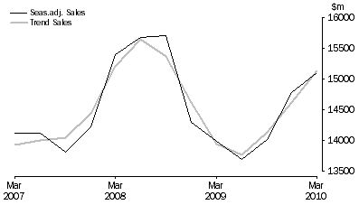 Graph: Administrative and Support Services