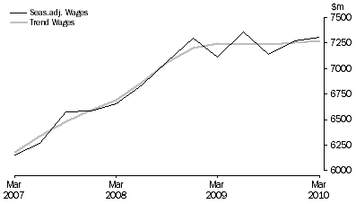 Graph: Health Care and Social Assistance