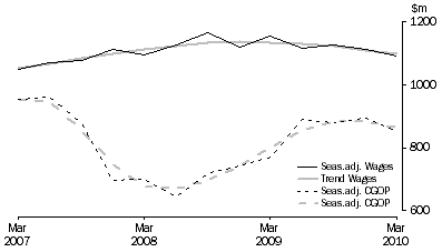 Graph: Arts and Recreation Services