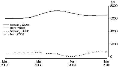 Graph: Administrative and Support Services