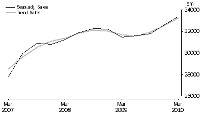 Graph: Professional, Scientific and Technical Services