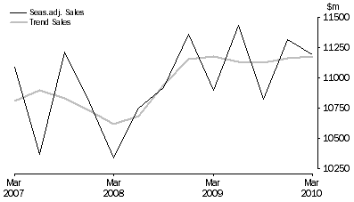 Graph: Other Services