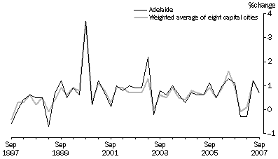 Consumer price index - all groups, original, percentage change from previous quarter