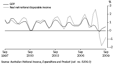 Graph: GDP and real net national disposable income, chain volume measures, trend, quarterly percentage change from table 1.1.