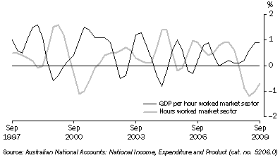 Graph: Labour productivity (PROXY) trend, GDP market sector, chain volume measure, quarterly percentage change from table 1.6. Showing GDP per hour worked market sector and Hours worked market sector.