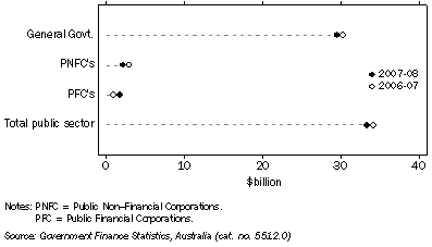 Graph: GFS net operating balance, total sector from table 1.7. Showing current and previous annual periods.