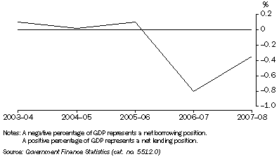 Graph: Total public sector, net lending borrowing as a percentage of GDP from table 1.7.