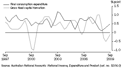 Graph: Contributions to growth in GDP, chain volume measure, trend from table 1.2. Showing Final consumption expenditure and Gross fixed capital formation.