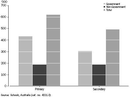 FULL-TIME SCHOOL STUDENTS, By grade and school type – NSW 2009