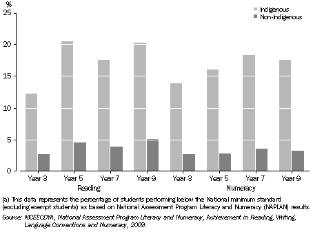 Graph: STUDENTS PERFORMING BELOW THE NATIONAL MINIMUM STANDARD(a), By grade and selected characteristics, NSW 2009