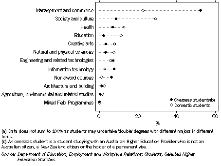 HIGHER EDUCATION STUDENTS, By field of study and student type(a), NSW — 2008