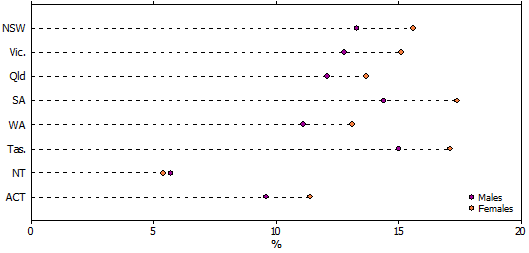 Graph: Older persons, proportion of the population of each sex, by state and territory, 2011(a)